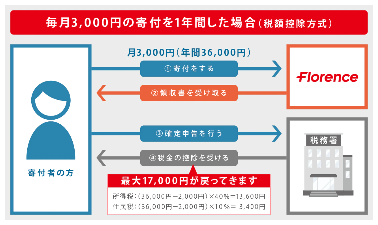 毎月3,000円の寄付を1年間した場合は寄付金控除によって最大17,000円が戻ってくる(税額控除方式)